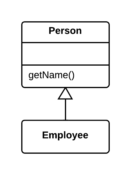 Replace Delegation with Inheritance - After